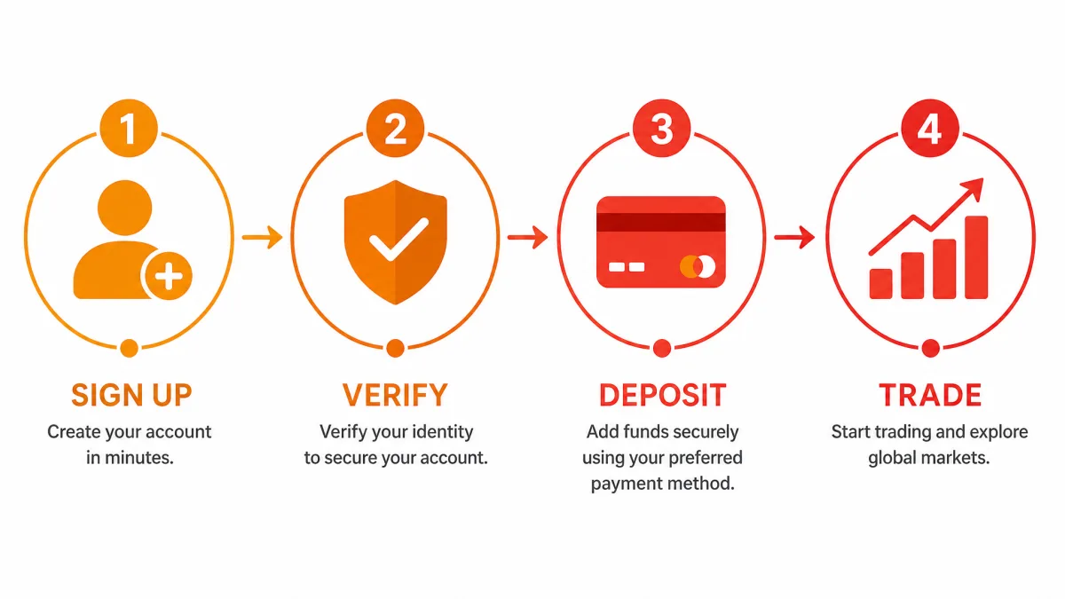 Mercivanta — infografica dei passaggi di registrazione